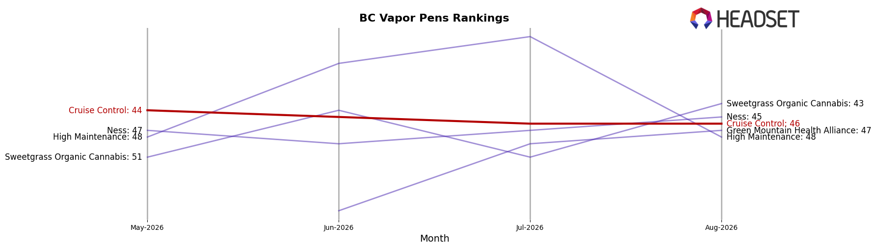 Cruise Control market ranking for BC Vapor Pens