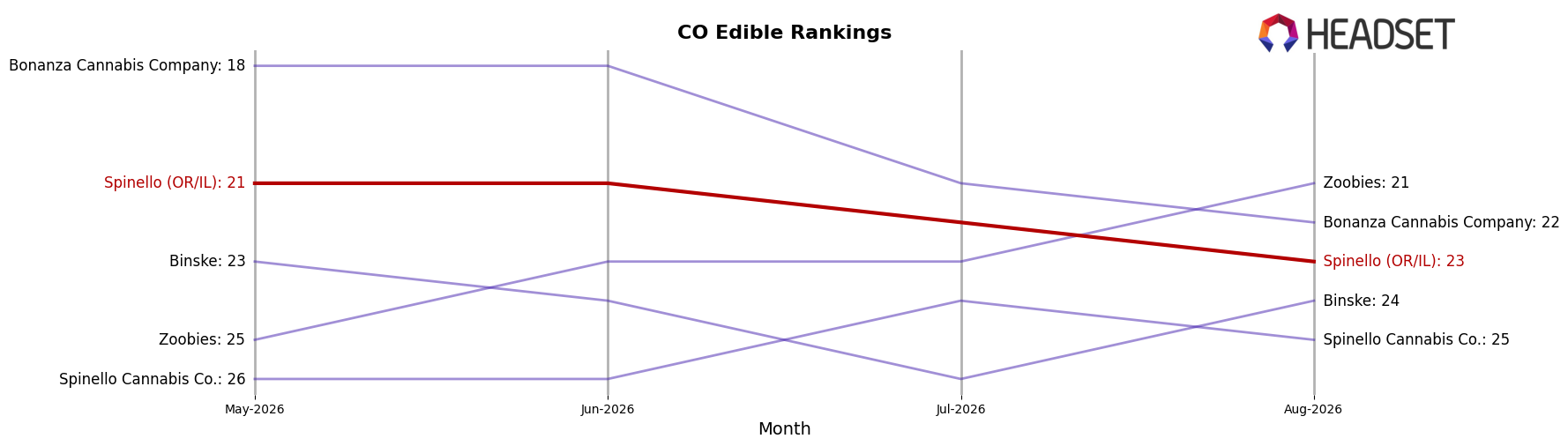 Spinello (OR/IL) market ranking for CO Edible