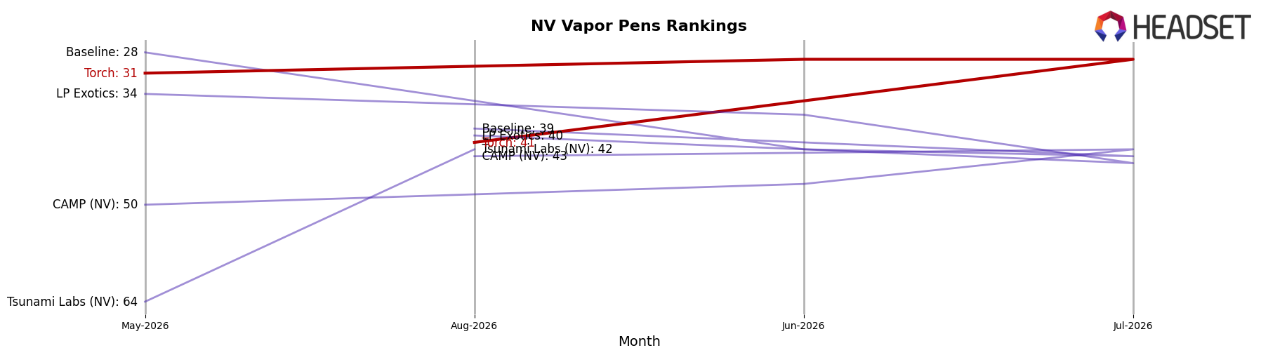 Torch market ranking for NV Vapor Pens
