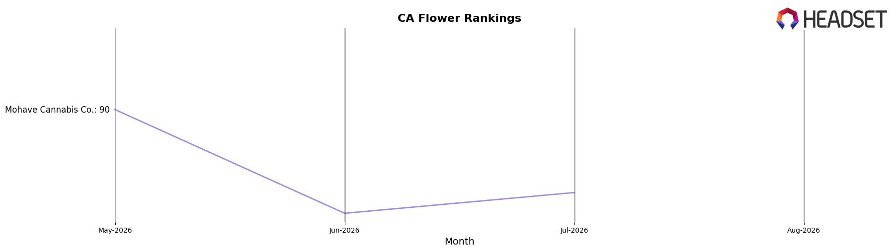 Stereo Flower market ranking for CA Flower
