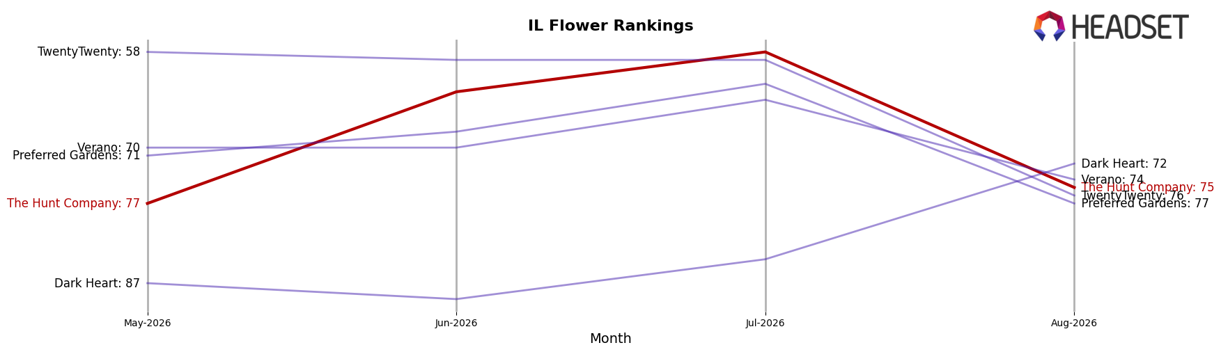 The Hunt Company market ranking for IL Flower