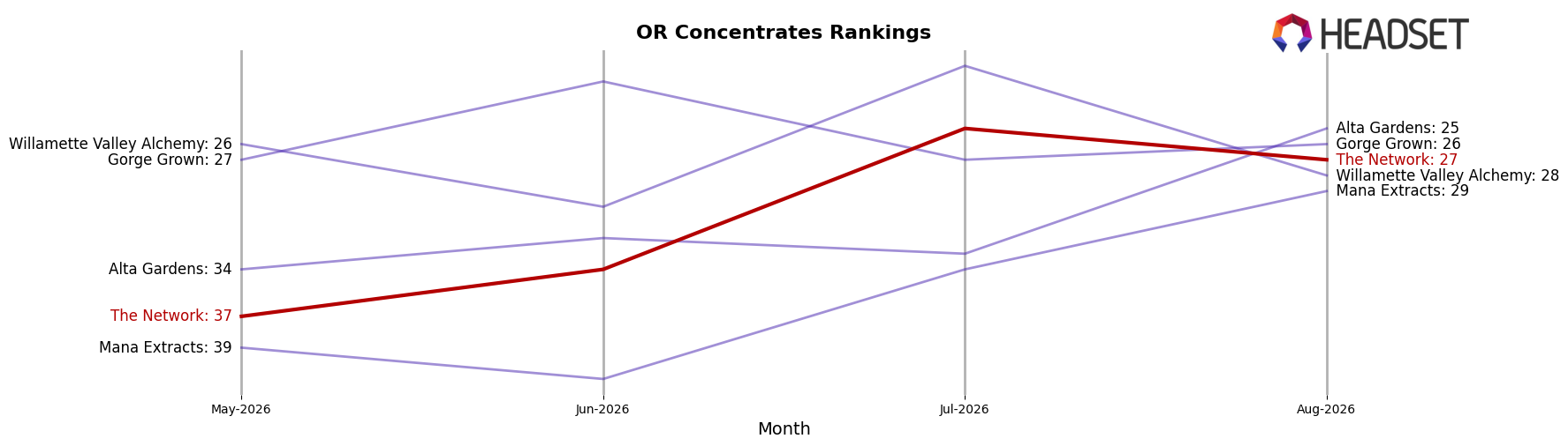 The Network market ranking for OR Concentrates