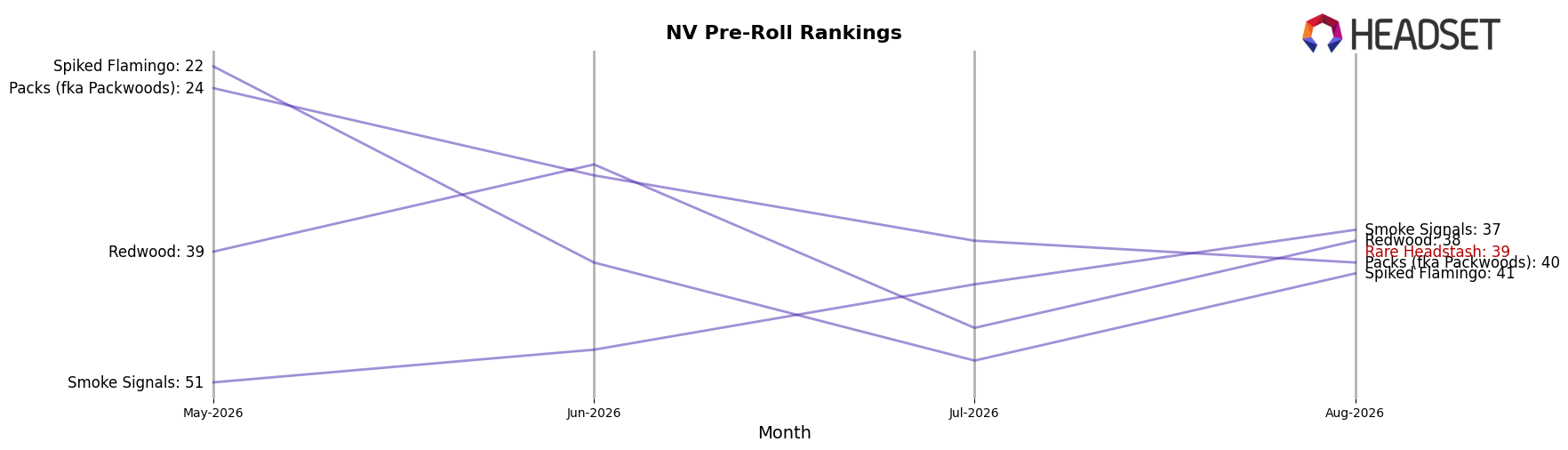 Rare Headstash market ranking for NV Pre-Roll