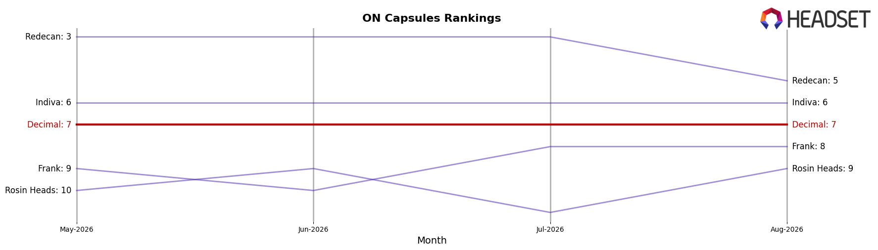 Decimal market ranking for ON Capsules