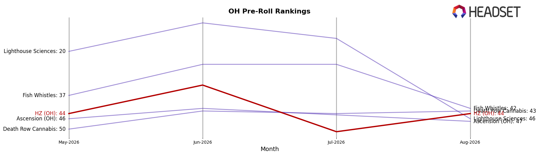 HZ (OH) market ranking for OH Pre-Roll