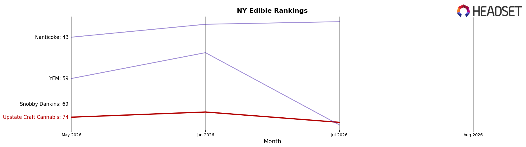 Upstate Craft Cannabis market ranking for NY Edible