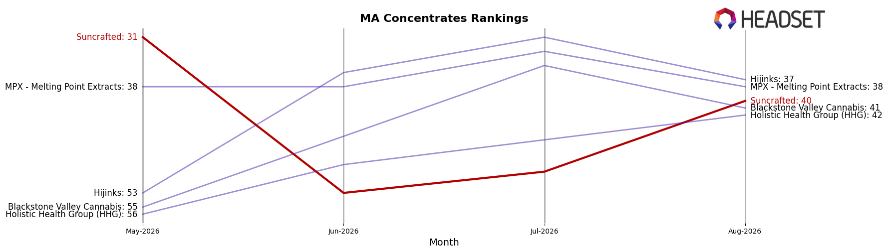 Suncrafted market ranking for MA Concentrates
