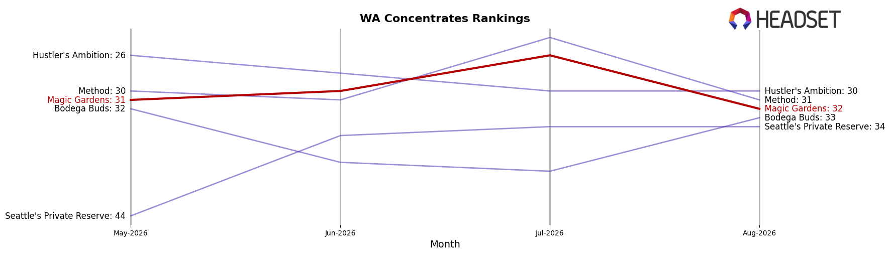 Magic Gardens market ranking for WA Concentrates