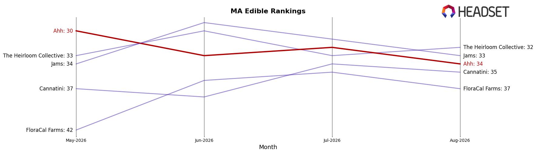 Ahh market ranking for MA Edible
