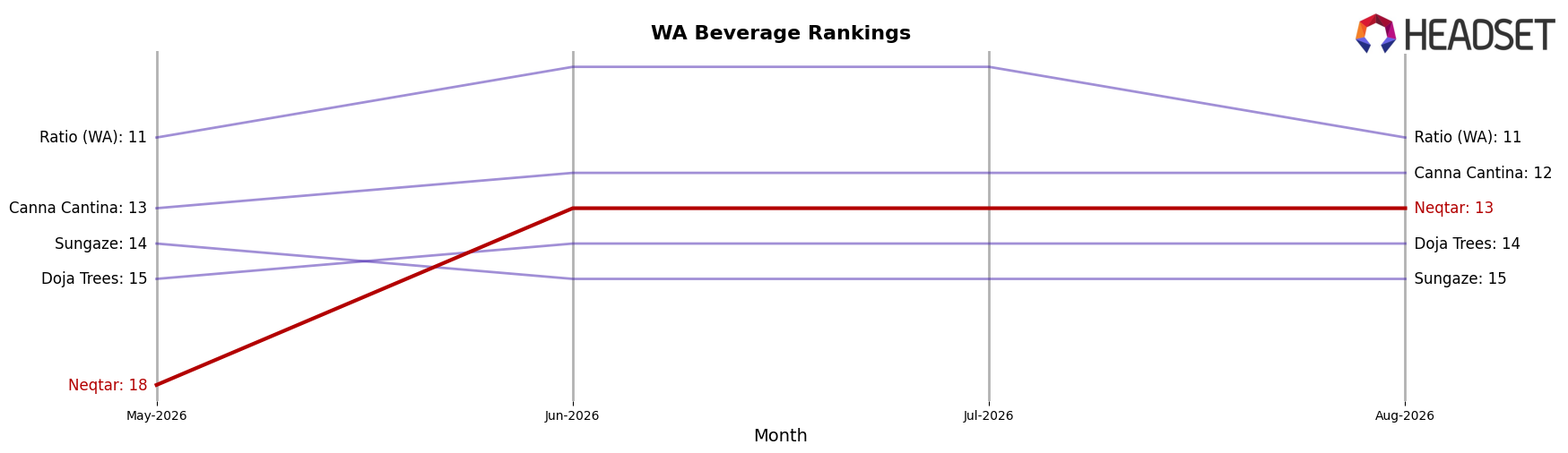 Neqtar market ranking for WA Beverage