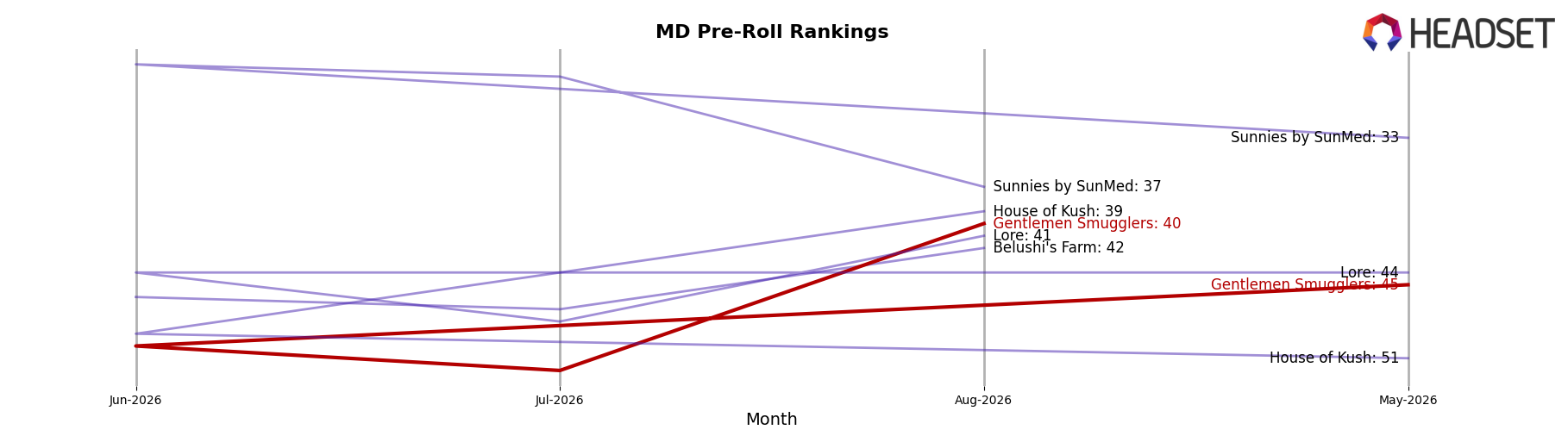 Gentlemen Smugglers market ranking for MD Pre-Roll