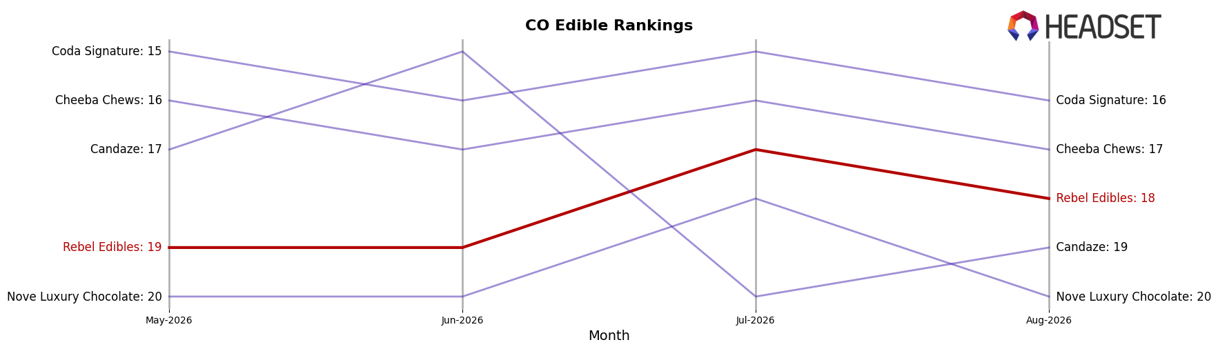 Rebel Edibles market ranking for CO Edible