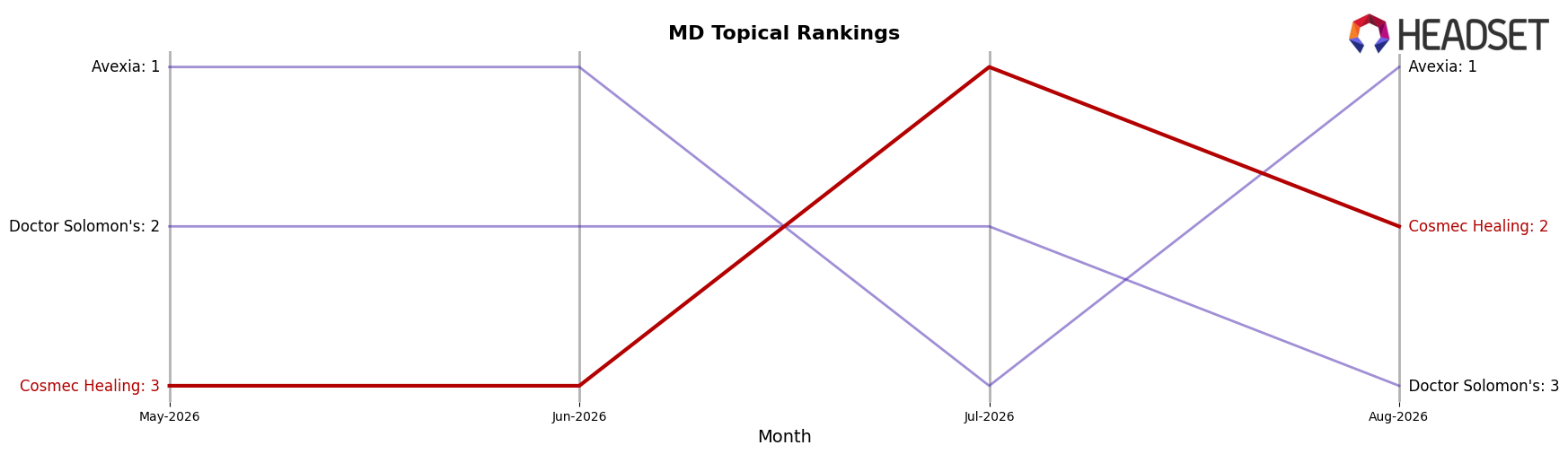 Cosmec Healing market ranking for MD Topical