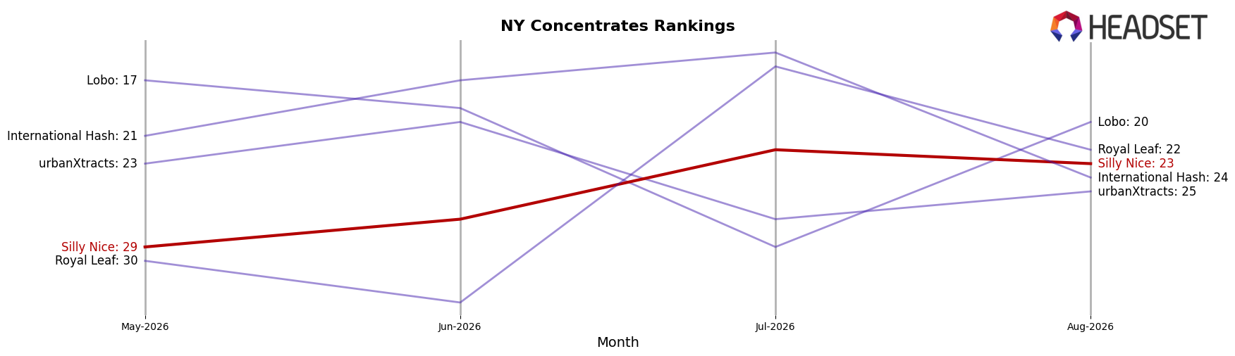 Silly Nice market ranking for NY Concentrates