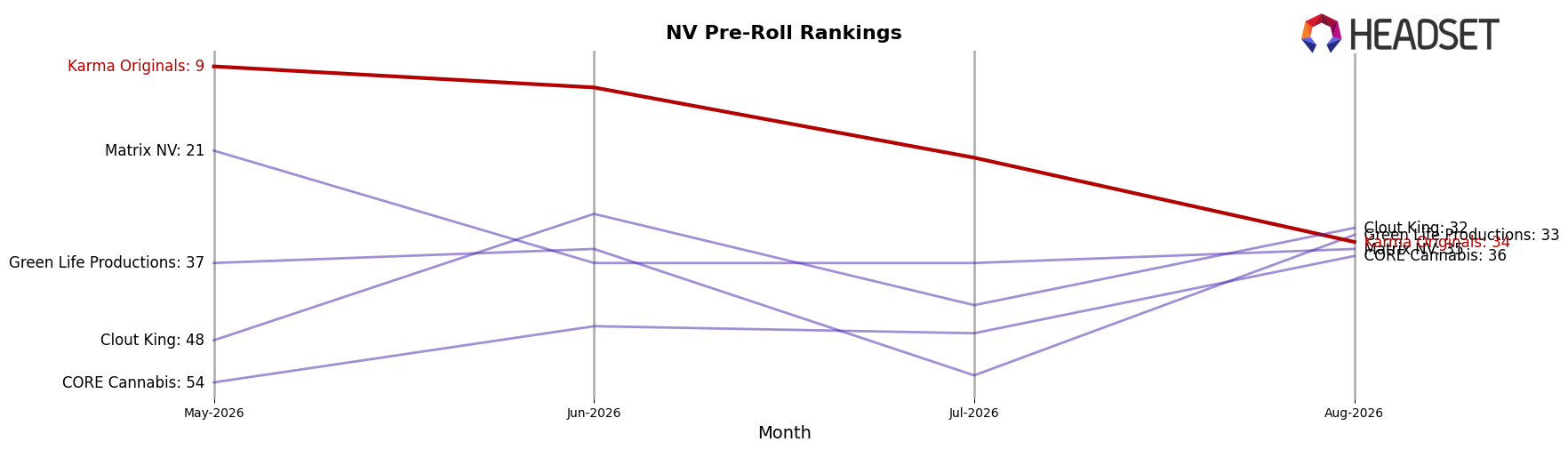 Karma Originals market ranking for NV Pre-Roll