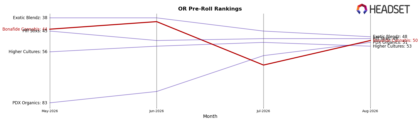 Bonafide Cannabis market ranking for OR Pre-Roll