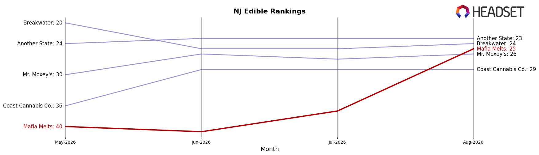 Mafia Melts market ranking for NJ Edible