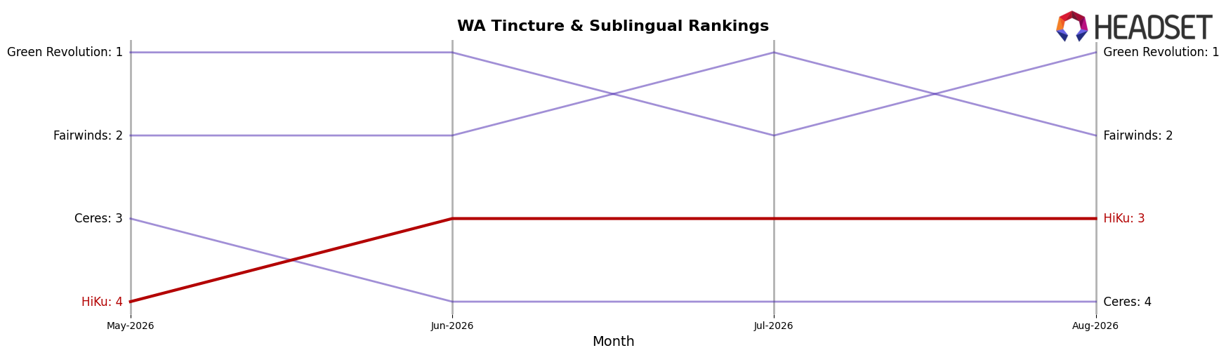 HiKu market ranking for WA Tincture & Sublingual