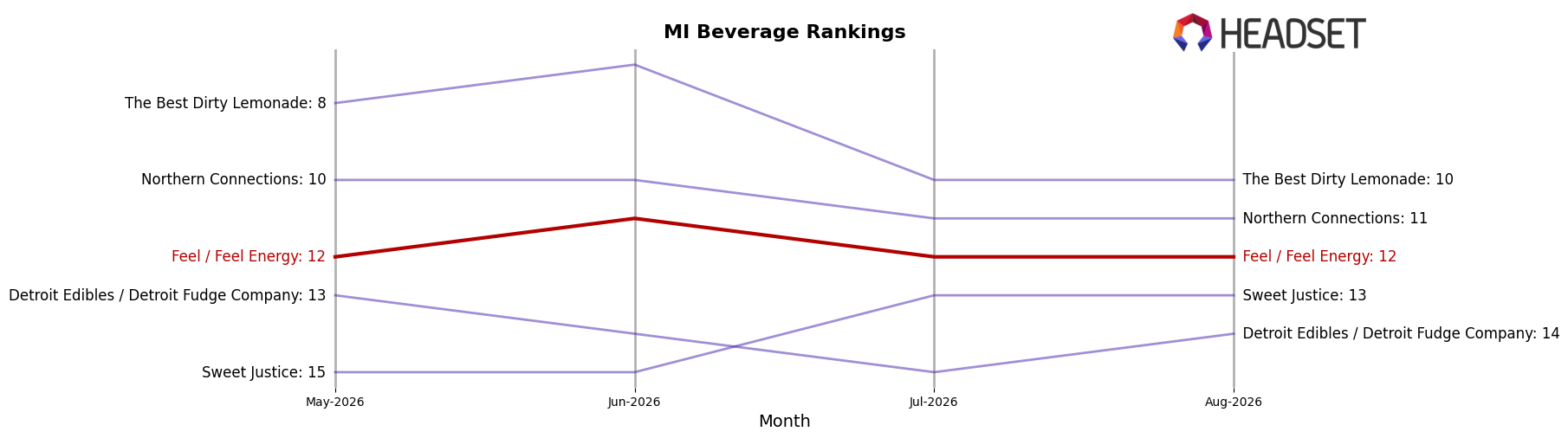 Feel / Feel Energy market ranking for MI Beverage