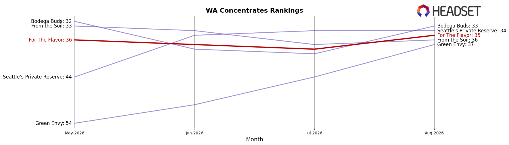 For The Flavor market ranking for WA Concentrates