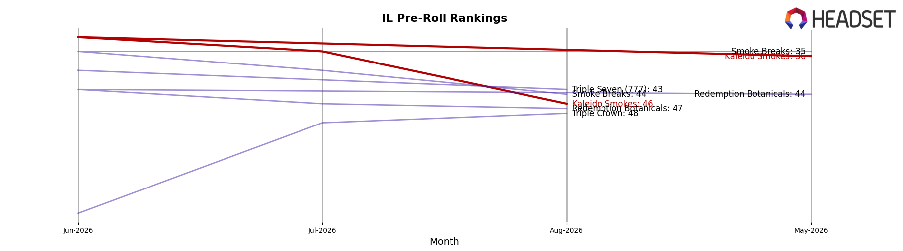 Kaleido Smokes market ranking for IL Pre-Roll