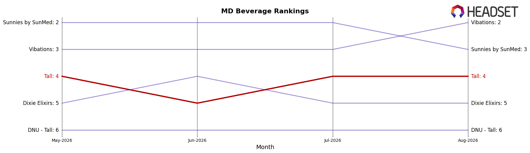 Tall market ranking for MD Beverage