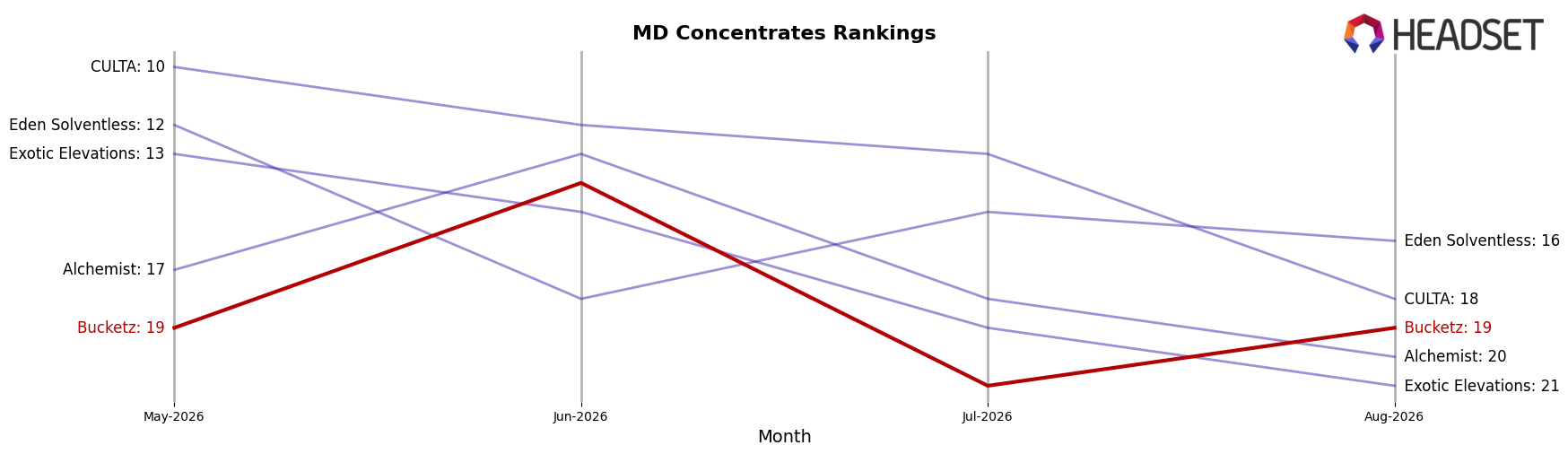 Bucketz market ranking for MD Concentrates