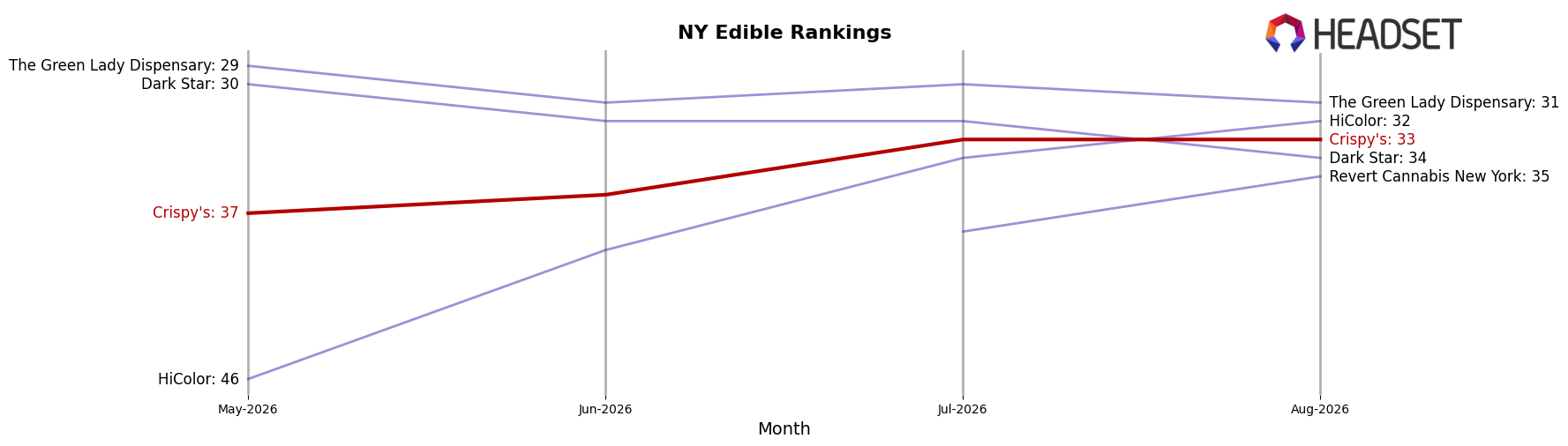 Crispy's market ranking for NY Edible