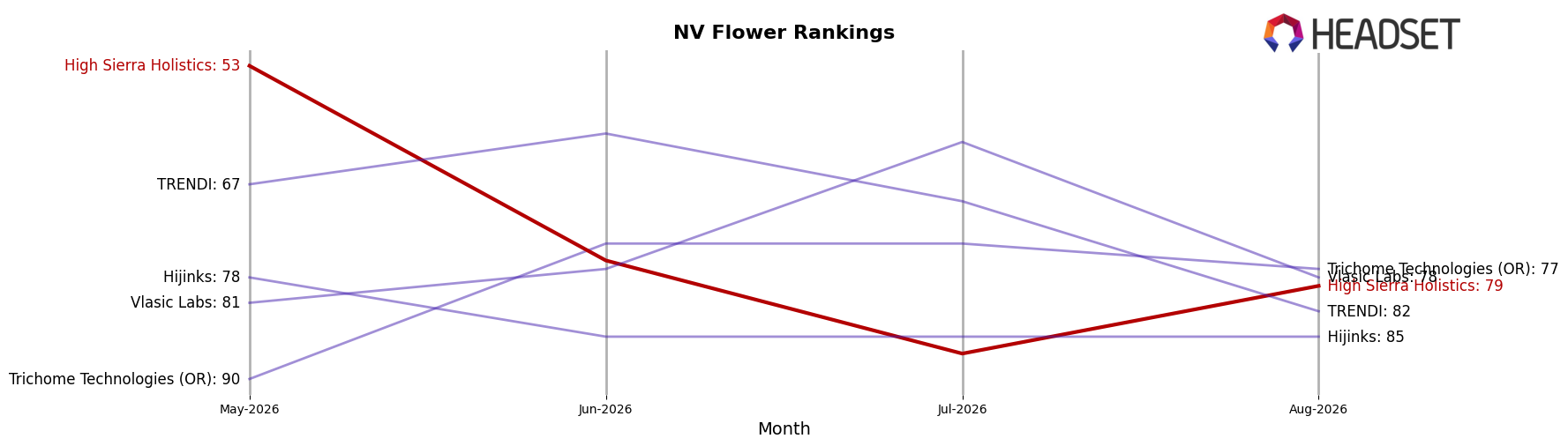 High Sierra Holistics market ranking for NV Flower