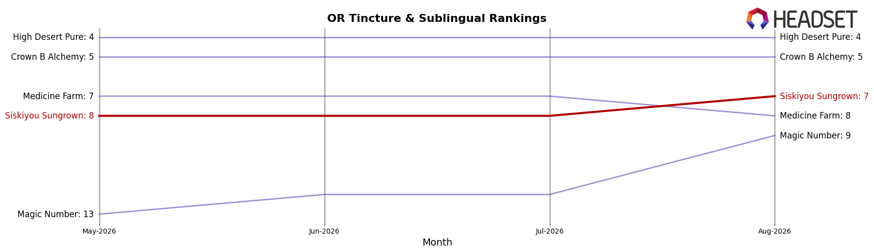 Siskiyou Sungrown market ranking for OR Tincture & Sublingual