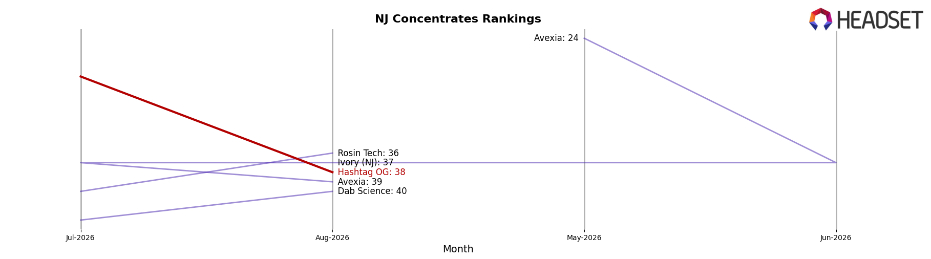 Hashtag OG market ranking for NJ Concentrates