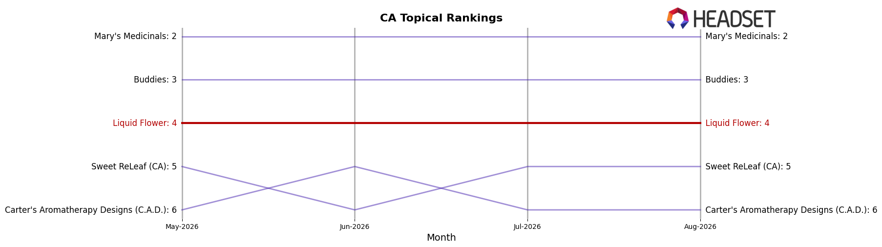 Liquid Flower market ranking for CA Topical