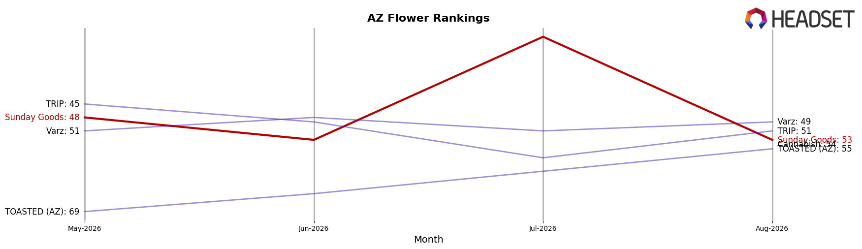 Sunday Goods market ranking for AZ Flower