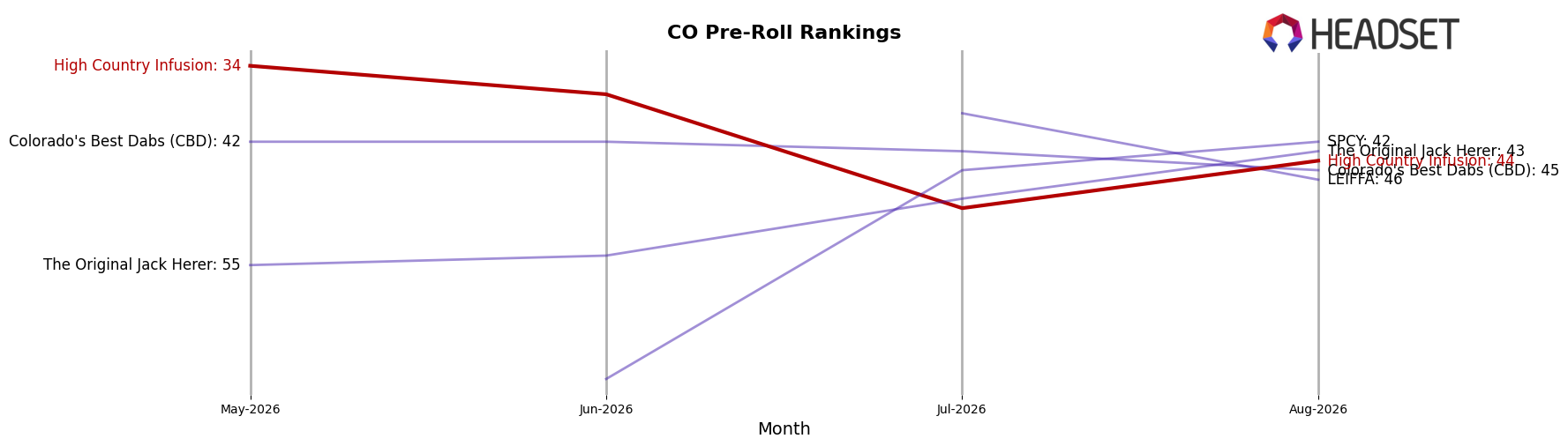 High Country Infusion market ranking for CO Pre-Roll