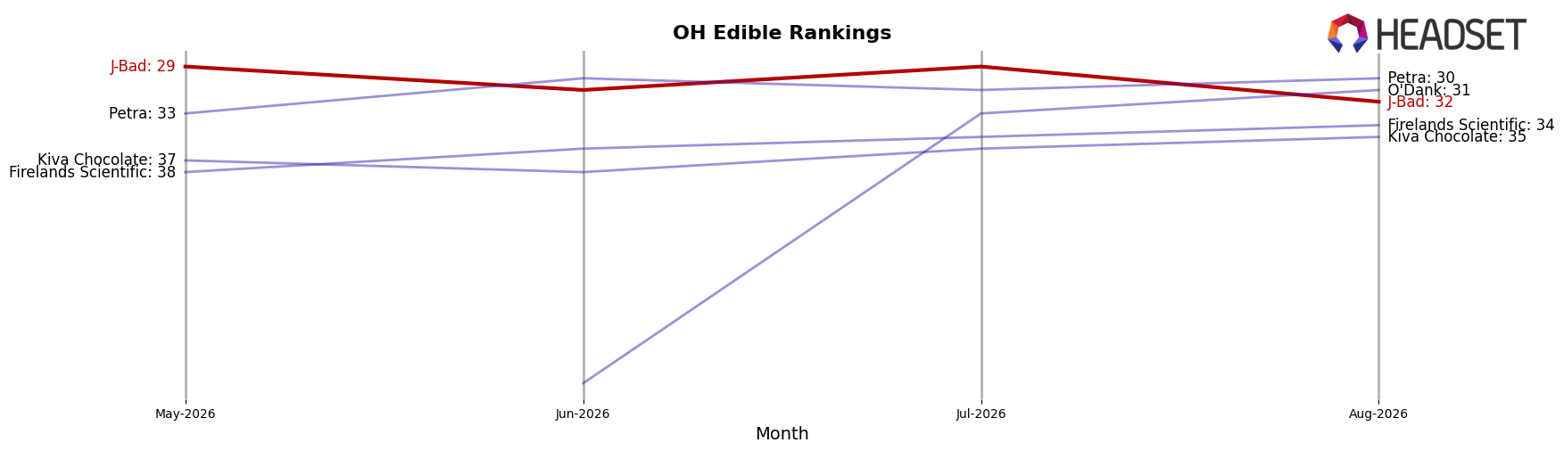 J-Bad market ranking for OH Edible