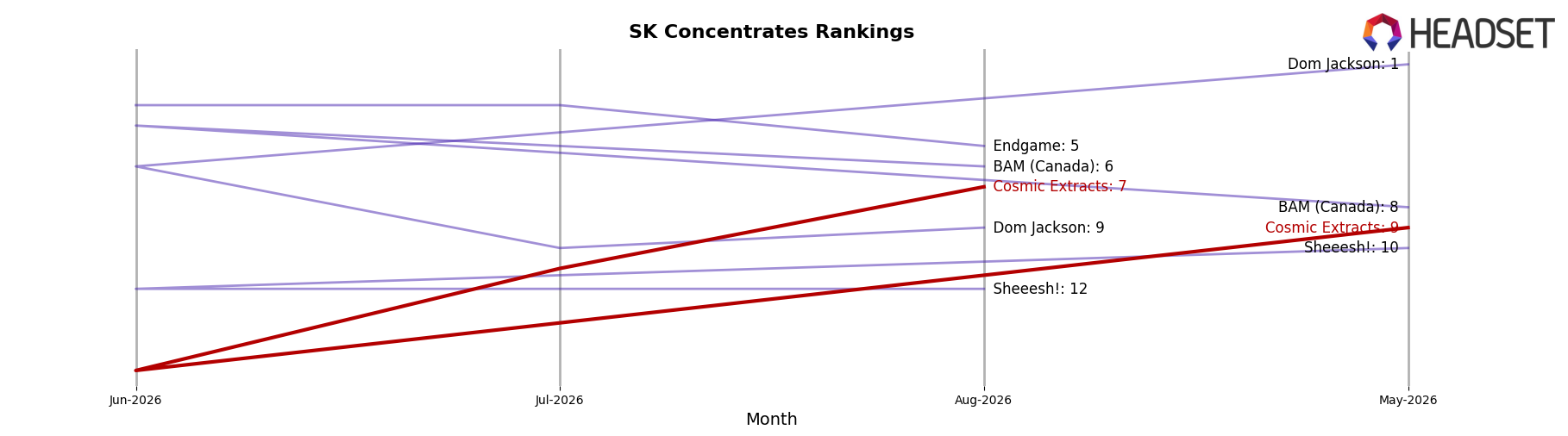 Cosmic Extracts market ranking for SK Concentrates