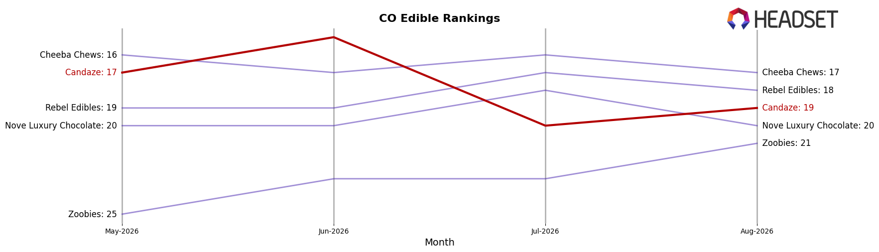 Candaze market ranking for CO Edible