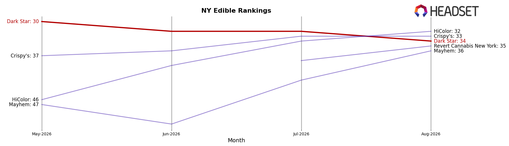 Dark Star market ranking for NY Edible