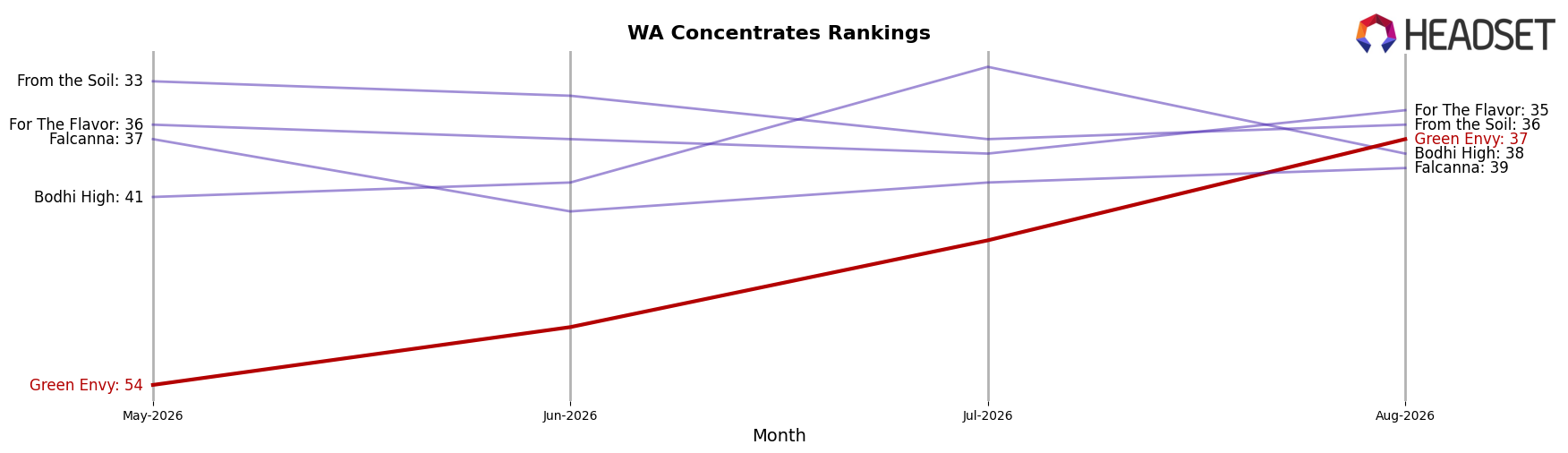 Green Envy market ranking for WA Concentrates