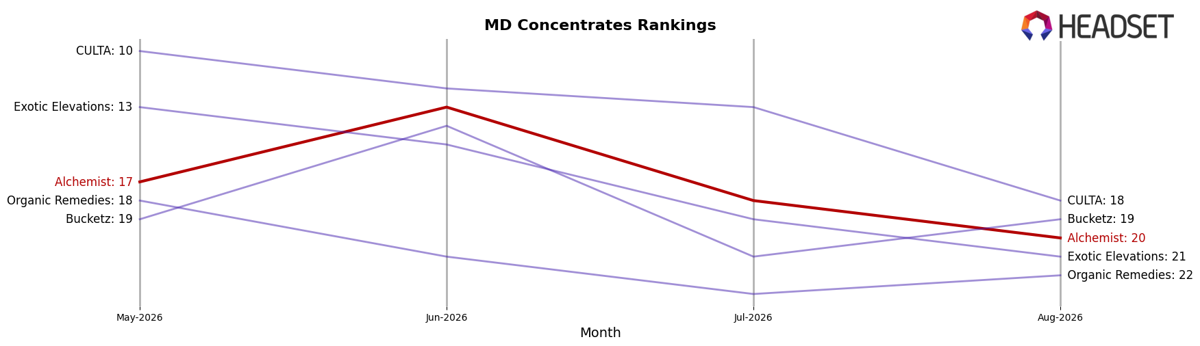 Alchemist market ranking for MD Concentrates