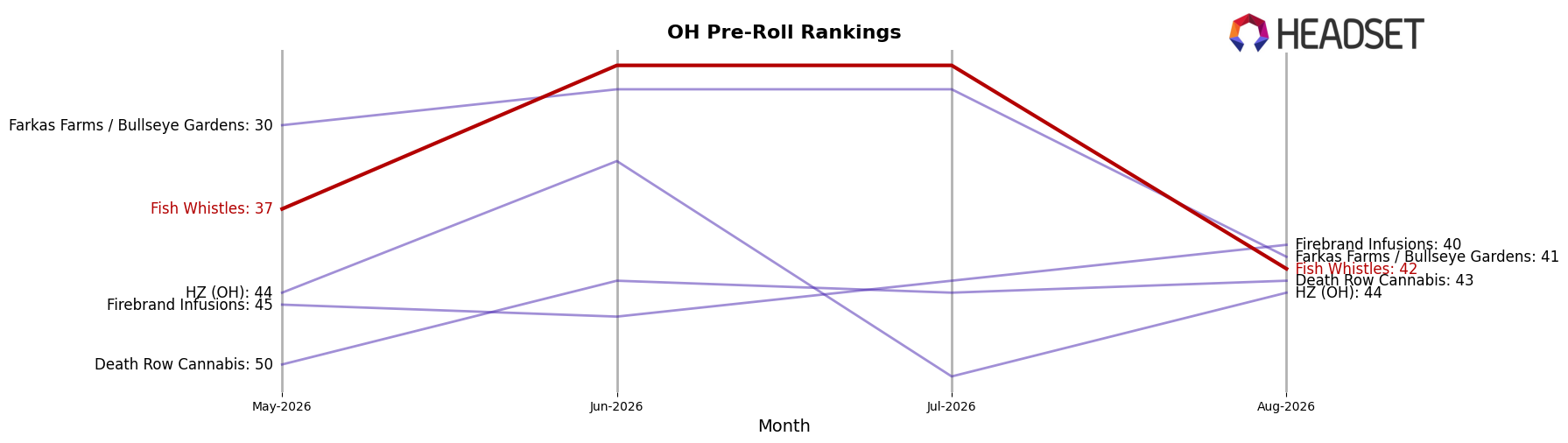 Fish Whistles market ranking for OH Pre-Roll