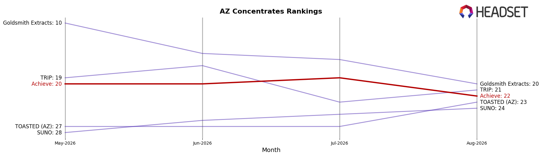 Achieve market ranking for AZ Concentrates