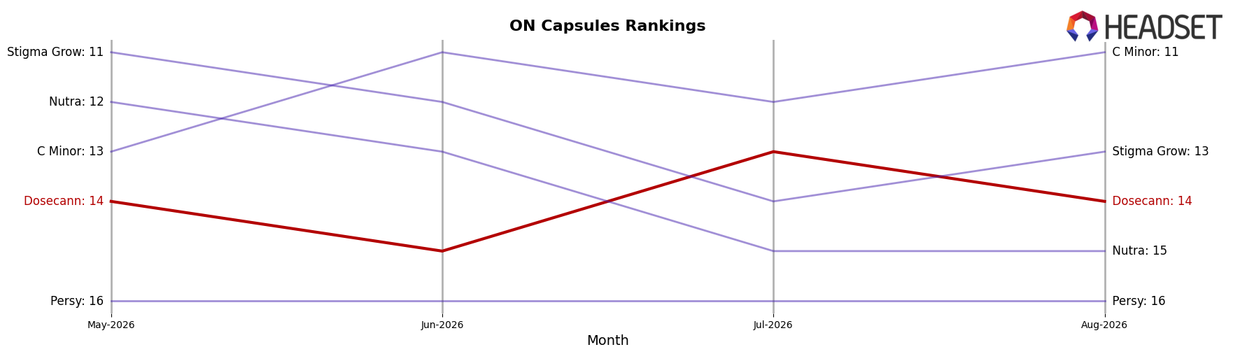 Dosecann market ranking for ON Capsules