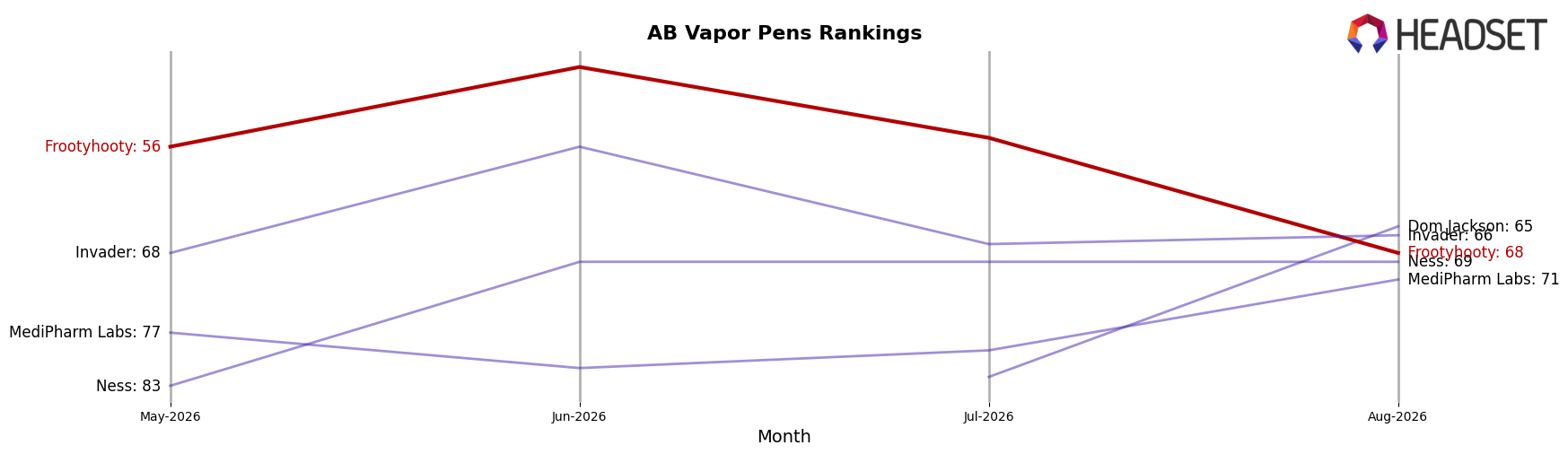 Frootyhooty market ranking for AB Vapor Pens