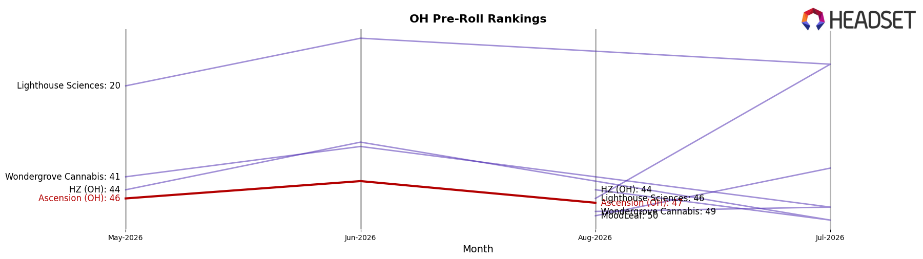 Ascension (OH) market ranking for OH Pre-Roll