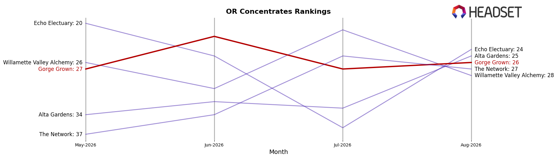 Gorge Grown market ranking for OR Concentrates