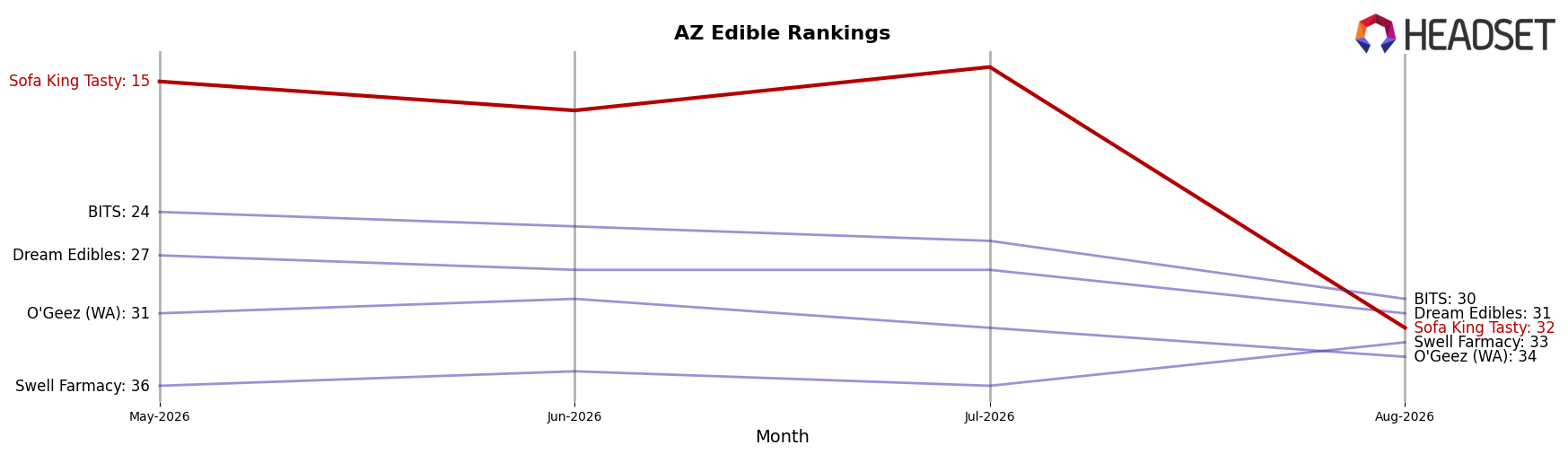 Sofa King Tasty market ranking for AZ Edible