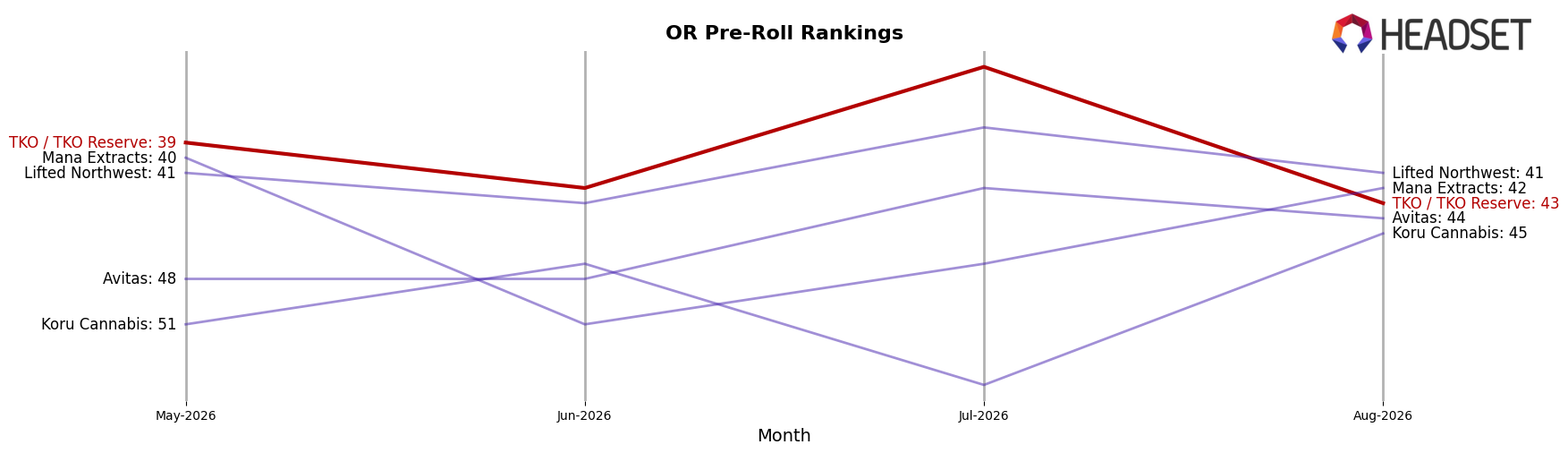TKO / TKO Reserve market ranking for OR Pre-Roll
