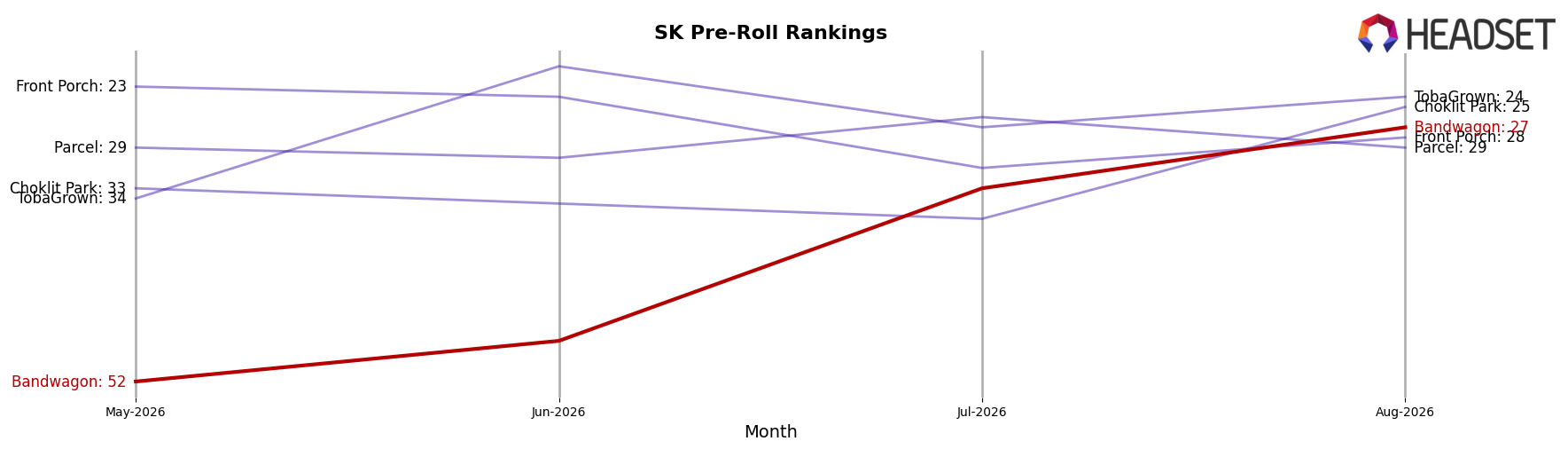 Bandwagon market ranking for SK Pre-Roll