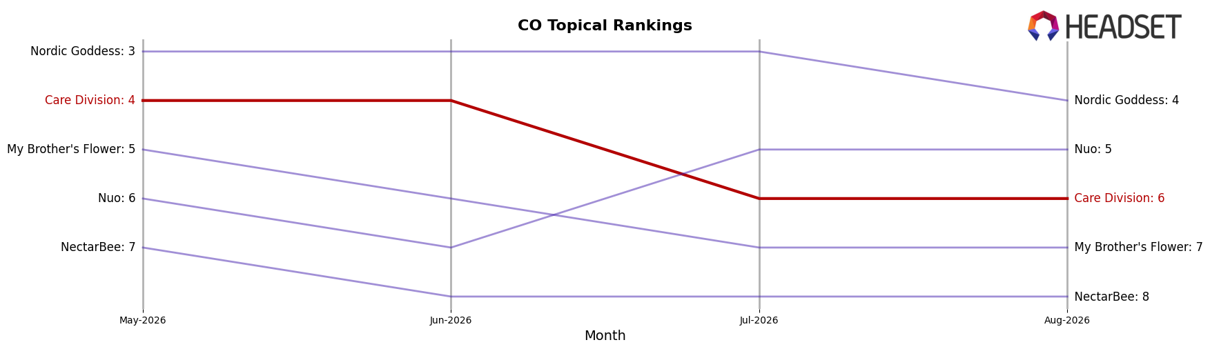 Care Division market ranking for CO Topical